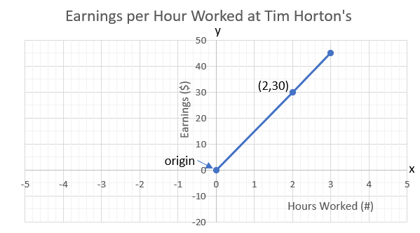 Line graph showing the relation between the number of hours worked at Tim Horton's and money earned.
