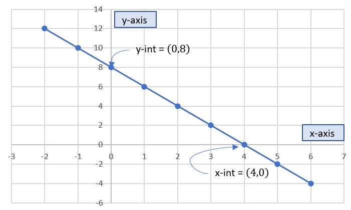X and Y Intercept of a line