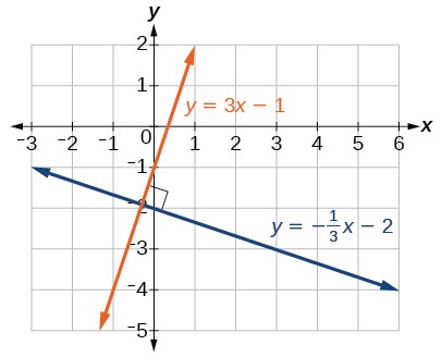 Perpendicular Lines in a Quadrant