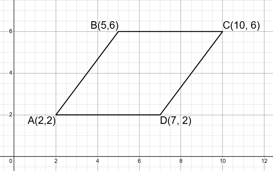 Graph of Rhombus ABCD. It contains coordinates A(2,2), B(5,6), C(10,6), and D(7,2).