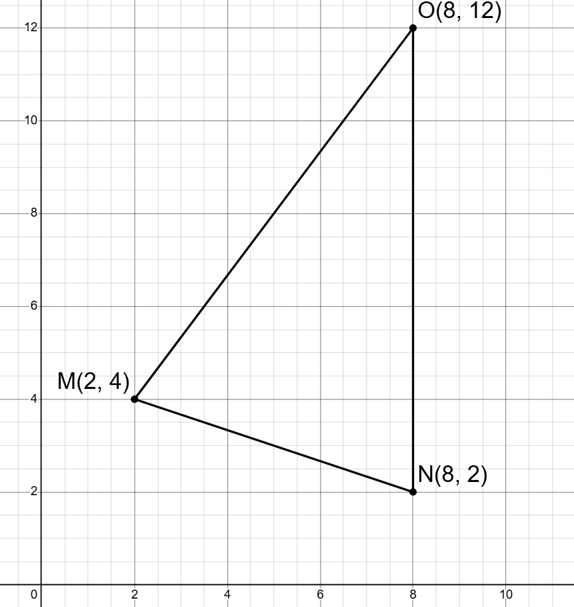 Graph of Triangle MNO. It contains coordinates M(2,4), N(8,2), and O(8,12).
