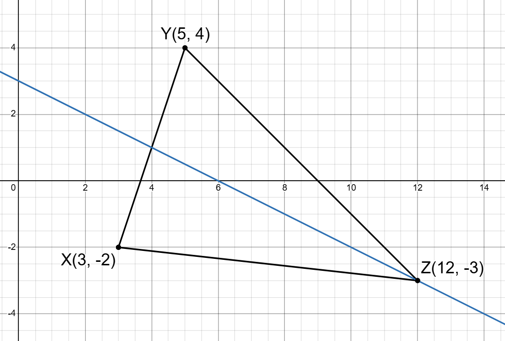 Graph of Triangle XYZ with a line moving through the midpoint of XY and through Z. It contains coordinates X(3,-2), Y(5,4), and Z(12,-3).
