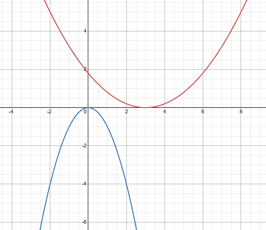 Graph representing a couple of parabolas, each with 1 real root.