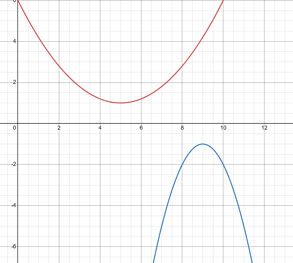Graph representing a couple of parabolas, each with no real roots.
