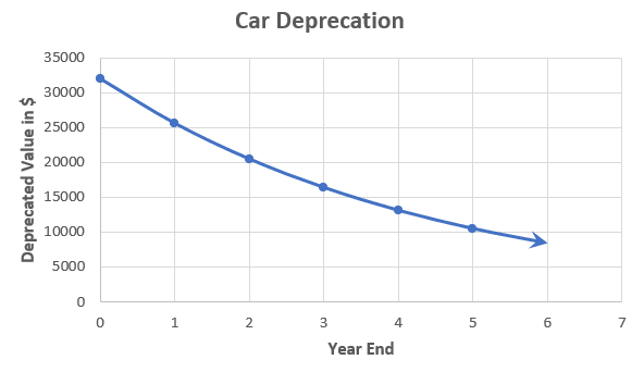 Graph representing Car Deprecation in dollars in relation to time in years.