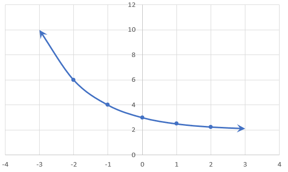 Graph of transformed Exponential function, h(x)=(1/2)ˣ+2.