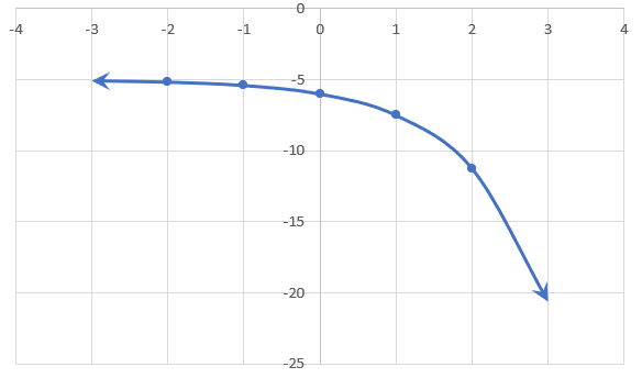 Graph of transformed Exponential function, g(x)=-(2.5)ˣ-5.