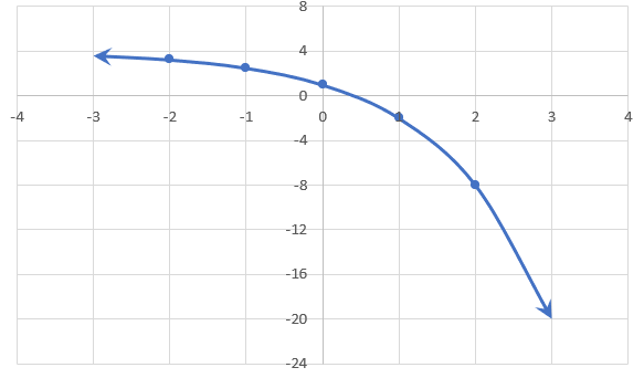 Graph of an Exponential function flipped on its x-axis.