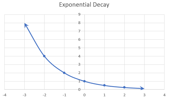 Graph representing Exponential Decay. The function rapidly decreases as it moves left to right.