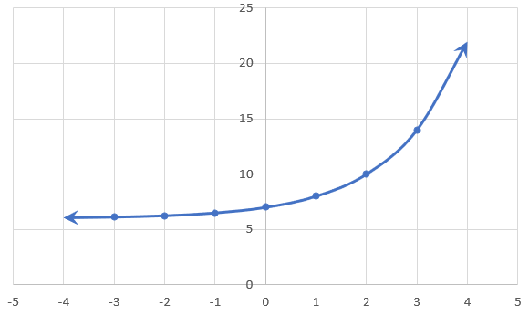 Graph of transformed Exponential function, f(x)=2ˣ+6.