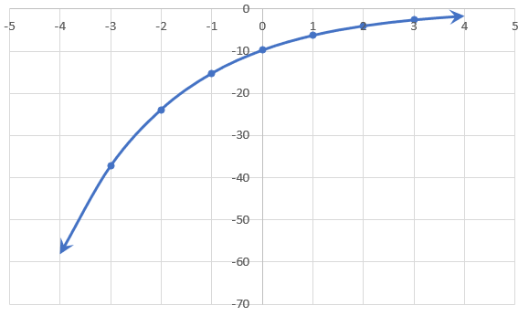 Graph of transformed Exponential function, f(x)=-4(0.8)²ˣ⁻⁴.