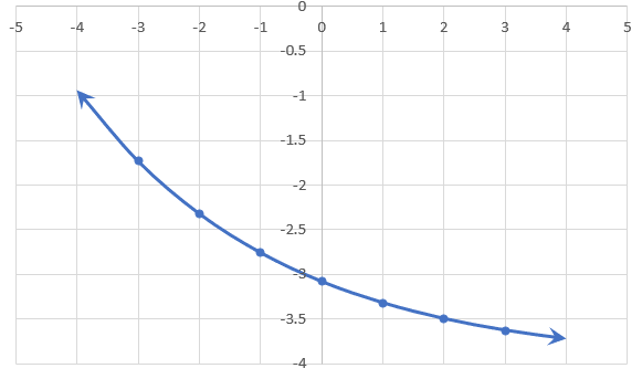 Graph of transformed Exponential function, 0.5(2.5)⁽²⁻ˣ⁾/³-4.