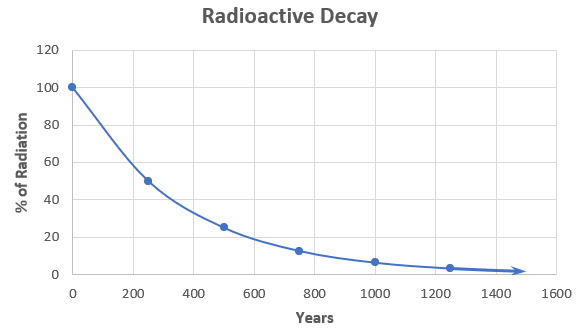 Graph representing the radioactive decay of wooden tools in relation to the time in years.