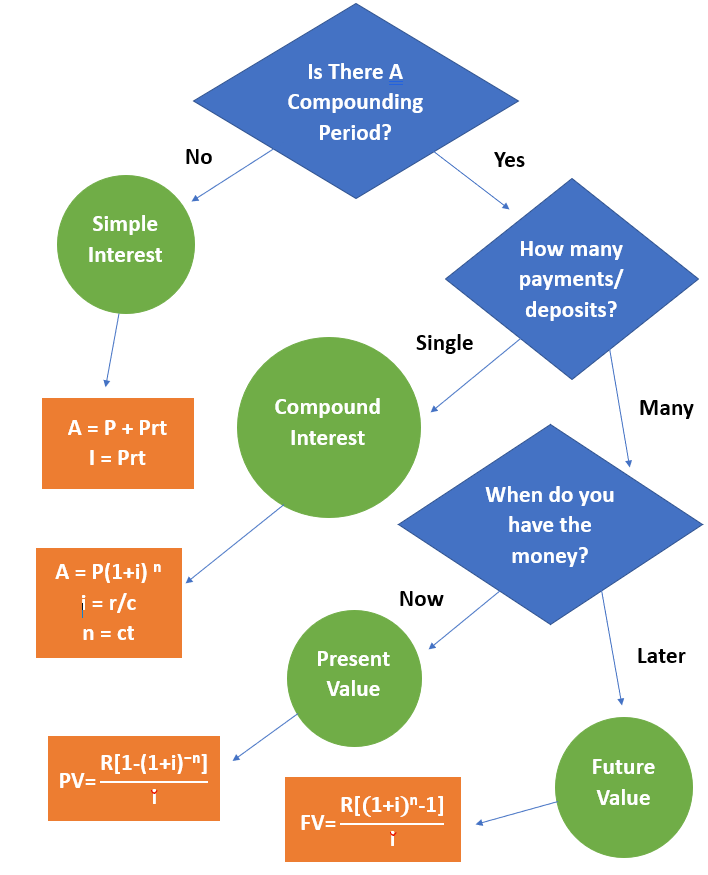 Flowchart outlining what Simple or Compound Interest formulas to use based on the scenario.