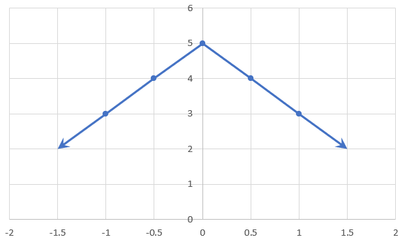 Graph of transformed absolute value function, -|(2x)|+5.