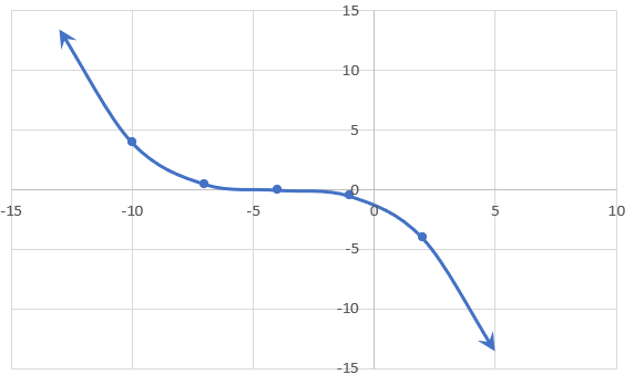 Graph of transformed cubic function, g(x)=1/2[-1/3(x+4)]³.