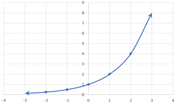 Graph of exponential function, f(x)=2ˣ.
