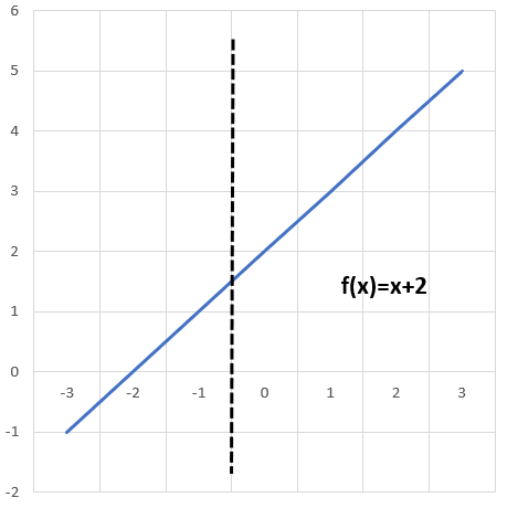Graph of a linear function, f(x)=x+2