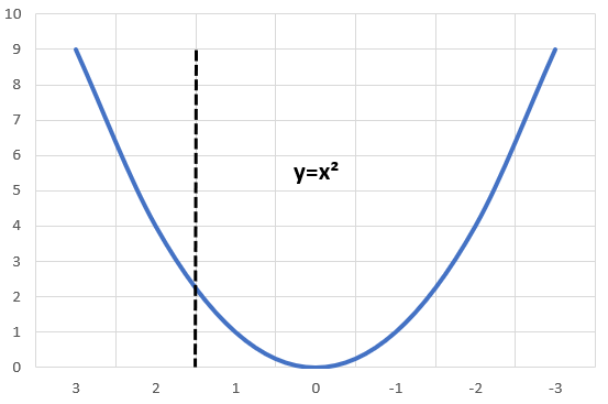 Graph of a quadratic function (or parabola), f(x)=x².