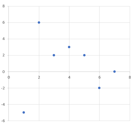 Scatter plot where the points represent a function.