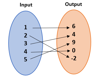 Mapping Diagram for a series of values that are part of a function.