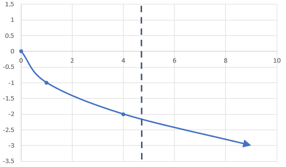 Graph of the bottom portion of the inverse quadratic function with a vertical line through it.