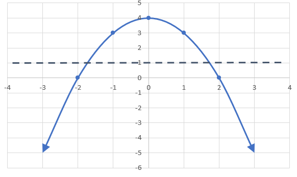 Negative quadratic function with a horizontal dotted line through it.