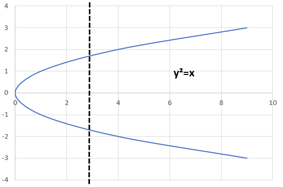 Graph of a sideways parabola, y²=x (not a function).