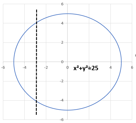 Graph of a circular function, x² +y² = 25.