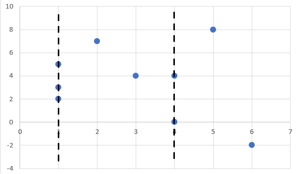 Scatter plot where the points don't represent a function.