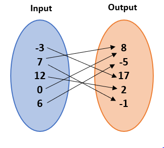 Mapping diagram for a series of values that aren't part of a function.