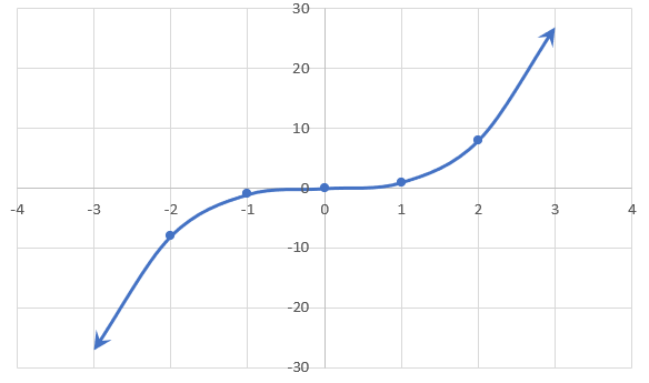 Graph of parent cubic function, f(x)=x³