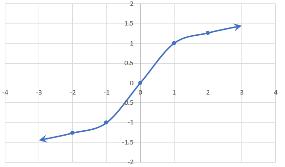 Graph of parent cubic root function, f(x)=∛x.