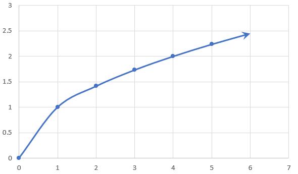 Graph of parent square root function, f(x)=√x