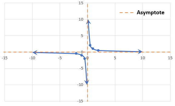 Graph of parent reciprocal function, f(x)=1/x.