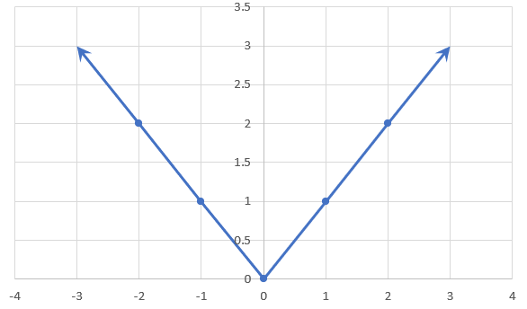 Graph of parent Absolute function, f(x)=|x|.