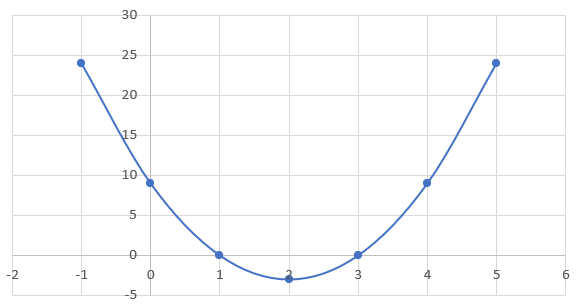 Graph of parabola representing the quadratic equation y = 3x²-12x+9.