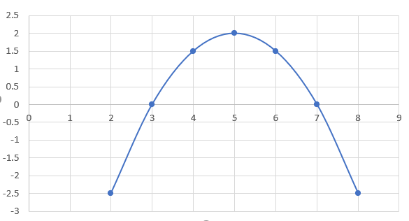 Graph of a parabola representing the quadratic equation y=-1/2(x-3)(x-7).