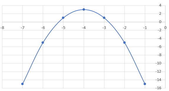 Graph of a parabola representing the quadratic equation y=-2(x+4)²+3.