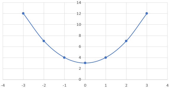 Graph of a parabola representing the quadratic equation y=x^2+3.