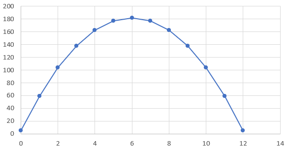 Parabola representing the height of a rocket in meters in relation to the time in seconds.