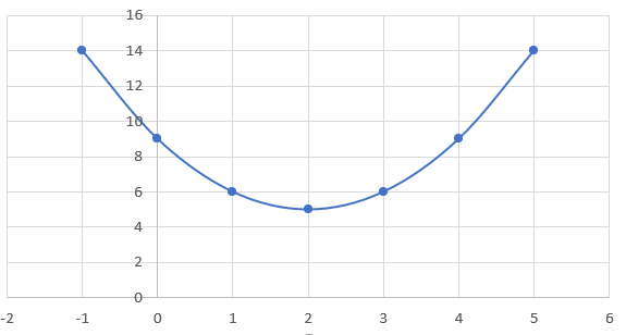 Parabola representing the quadratic equation y=(x-2)²+5. It contains a vertex of (2,5).