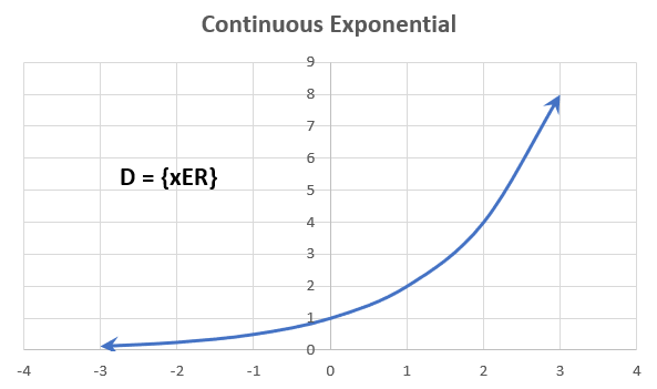 Graph representing a Continuous Geometric Sequence. It resembles an Exponential function.