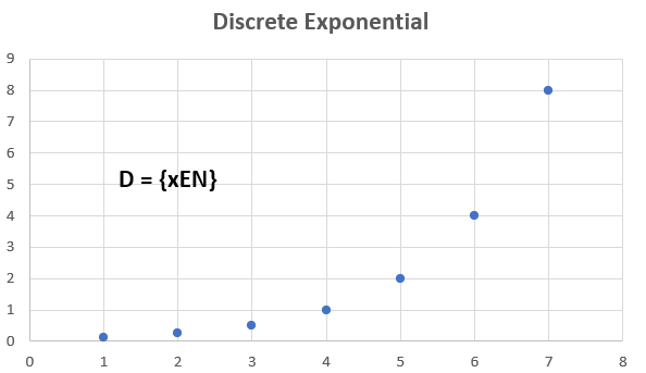 Graph representing a Discrete Geometric Sequence. It resembles a scatter plot in an exponential pattern.