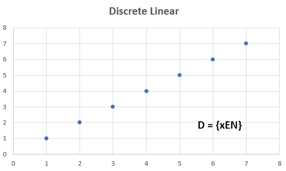 Graph of a Discrete Linear Sequence. It resembles a linear scatter plot.