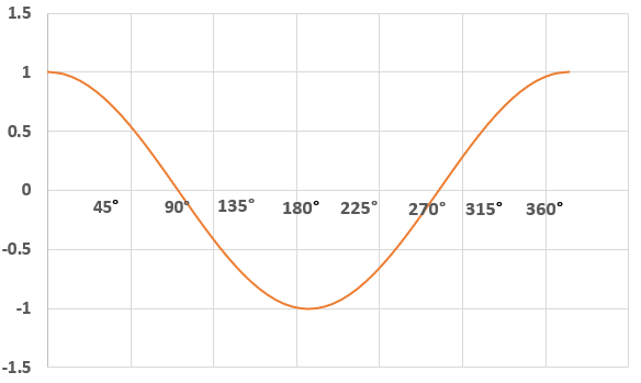 Graph of a parent cosine function. It has an osciallating, wave-like pattern.
