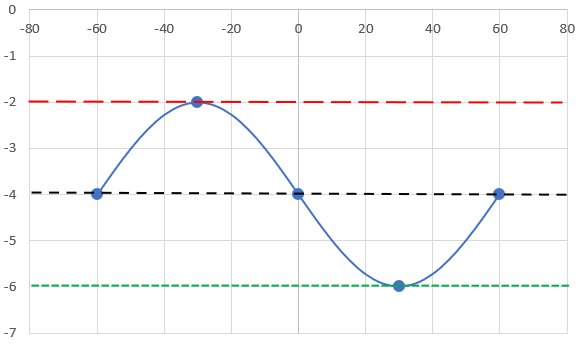 Graph of transformed sinusoidal function, f(x)=-2sin(3Θ+180)-4.