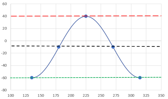 Graph of transformed cosine function, f(x)=-50cos(2x-270)-10.