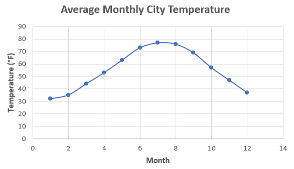 Graph representing the average monthly city temperature.