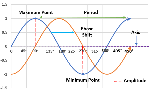 Graph outlining the different characteristics of a sine function, including extrema, phase shift, and amplitude.